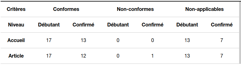 Comment créer des tableaux HTML accessibles à tous