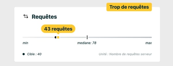 Capture écran du résultat d'analyse sur le nombre de requêtes du site Web analysé