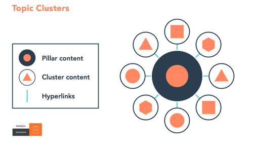 Les pages "piliers" s'articulent avec vos cluster contents et vos hyperliens