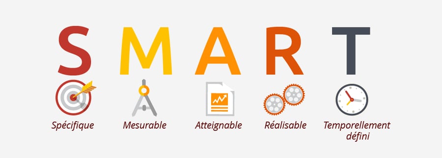 L'acronyme SMART avec la signification : Spécifique - Mesurable - Atteignable - Réalisable - Temporellement défini