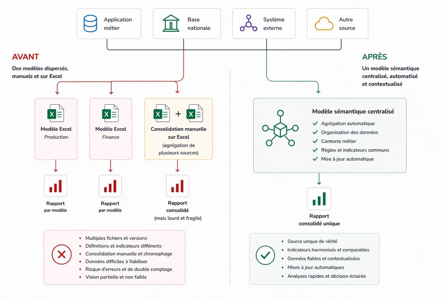 Schéma comparant une consolidation manuelle de données dans Excel avec un modèle sémantique centralisé permettant d'automatiser l'agrégation, d'harmoniser les indicateurs et de produire des rapports fiables.