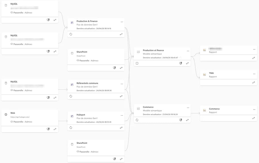 Schéma illustrant l'intégration de plusieurs sources de données (MySQL, HubSpot, SharePoint et Web) dans Microsoft Power BI pour alimenter un modèle sémantique commun et produire des tableaux de bord consolidés.