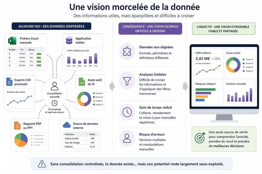 Schéma montrant comment un outil BI centralise des données dispersées dans plusieurs applications pour produire une vision fiable, consolidée et exploitable de l'activité.
