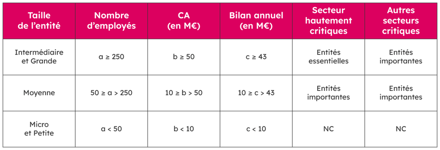 Tableau présentant les critères NIS2 : taille de l'entité, nombre d'employés, chiffre d'affaires, bilan annuel, secteurs hautement critiques et autres secteurs critiques pour différentes tailles d'entreprises (intermédiaire et grande, moyenne, micro et petite).