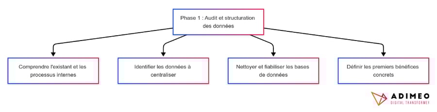 Schéma de la phase 1 : Audit et structuration des données