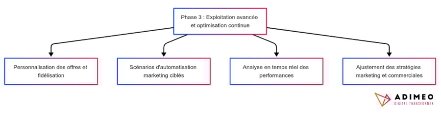Schéma de la phase 3 : exploitation avancée et optimisation continue