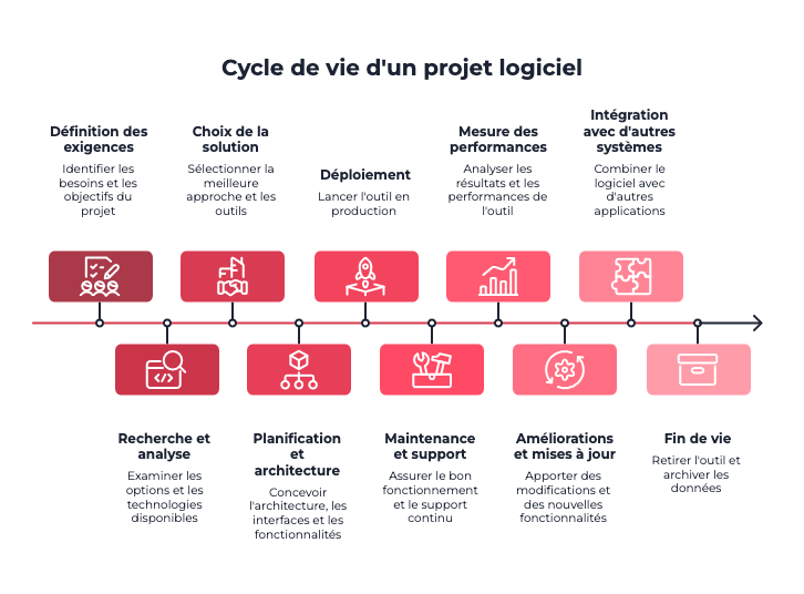 cycle de vie logiciel : expression du besoin&nbsp;; étude des solutions existantes&nbsp;; décision&nbsp;; conception&nbsp;; mise en ligne&nbsp;; exploitation&nbsp;; évaluation&nbsp;; évolution&nbsp;; fusion&nbsp;; fermeture.