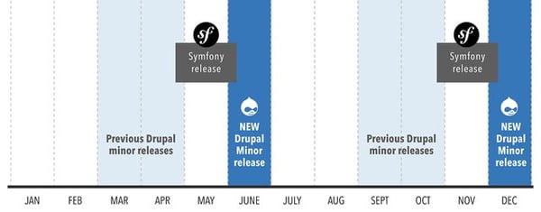 Image reprenant le cycle d'évolution de Drupal et de Symfony sur une année