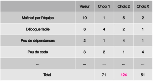 capture d'écran d'un tableau pour illustrer le choix de l'équipe. Ici, c'est le choix qui est le plus plébicité.
