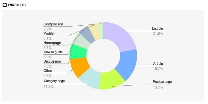 Selon une étude de Wix, voici la répartition des contenus les plus cités par les IA : Listicle (21,9%), Article (16,7%), Page produit (13,7%), Page de catégorie (11,3%), etc.
