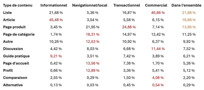 Selon une étude de Wix, voici un tableau récapitulatif avec les types de contenu cités par l'IA par intention de recherche. Les articles pour de la recherche d'information (45,48%) , les pages de catégorie pour de la recherche locale (18,31%), les pages produits pour du transactionnel (24,88%)