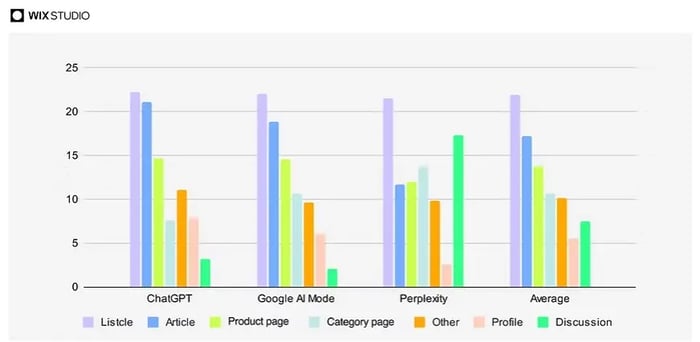Selon une étude de Wix, voici un graphique illustrant la répartition du de contenu selon les IA. Les listcles et articles sont plus cités sur ChatGPT et Google AI Mode que Perplexity et Average, qui eux privilégient la discussion