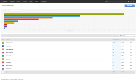 Module d'analyse statistique dans le CMS Hubspot