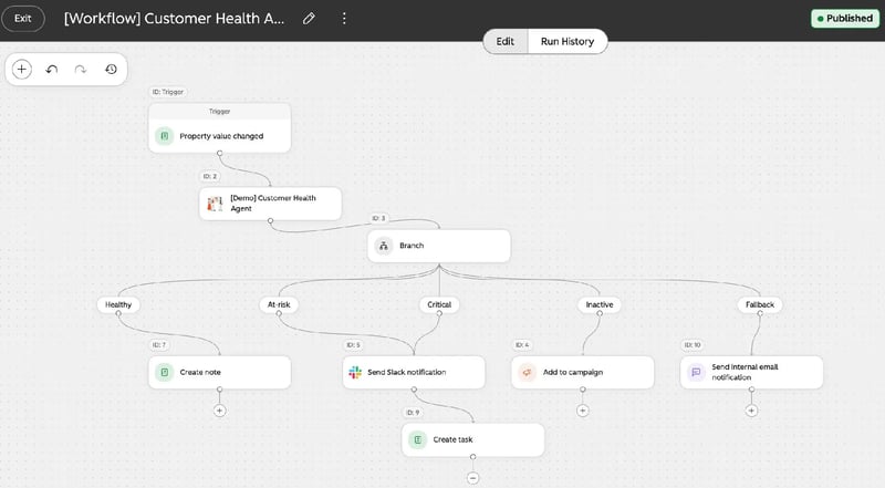 Capture d’écran d’Agent Builder de HubSpot montrant un workflow automatisé combinant un agent IA, des conditions et différentes actions selon l’état de santé du client.