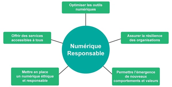 Illustration représentant une stratégie de numérique responsable organisée autour de 5 axes : Optimiser les outils numériques, Assurer la résilience des organisations, Permettre l’émergence de nouveaux comportements et valeurs, Mettre en place un numérique éthique et responsable, Offrir des services accessibles à tous.