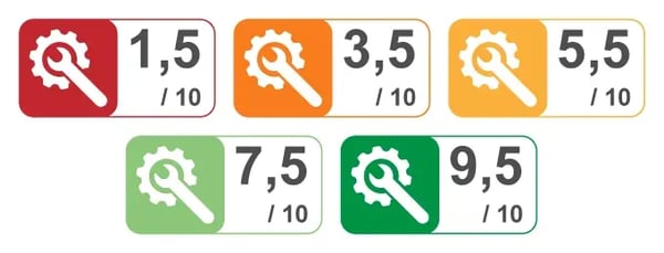 Illustration montrant 5 indices de réparabilité, chacun représenté par une icône de clé à molette et une note sur 10 : 1,5/10 (rouge), 3,5/10 (orange), 5,5/10 (jaune), 7,5/10 (vert clair) et 9,5/10 (vert foncé).
