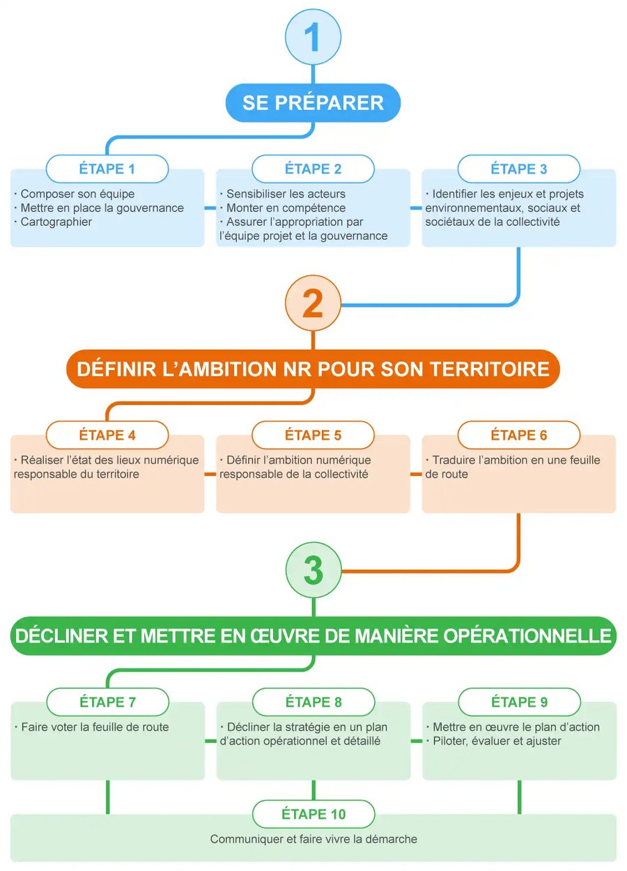 Schéma illustrant les 10 étapes d'une stratégie numérique responsable.  Se préparer :  Étape 1 : Composer son équipe, Mettre en place la gouvernance, Cartographier Étape 2 : Sensibiliser les acteurs, Monter en compétence, Assurer l’appropriation par l’équipe projet et la gouvernance Étape 3 : Identifier les enjeux et projets environnementaux, sociaux et sociétaux de la collectivité Définir l'ambition numérique responsable (NR) pour son territoire :  Étape 4 : Réaliser l’état des lieux numérique responsable du territoire Étape 5 : Définir l’ambition numérique responsable de la collectivité Étape 6 : Traduire l’ambition en une feuille de route Décliner et mettre en œuvre de manière opérationnelle :  Étape 7 : Faire voter la feuille de route Étape 8 : Décliner la stratégie en un plan d’action opérationnel et détaillé Étape 9 : Mettre en œuvre le plan d’action, Piloter, évaluer et ajuster Étape 10 : Communiquer et faire vivre la démarche.