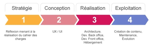 Schéma représentant les quatre phases principales d'une feuille de route pour une stratégie numérique responsable.  Stratégie : Réflexion menant à la réalisation du cahier des charges. Conception : UX / UI. Réalisation : Architecture, Développement Back office, Développement Front office, Hébergement. Exploitation : Création de contenu, Maintenance, Évolution.