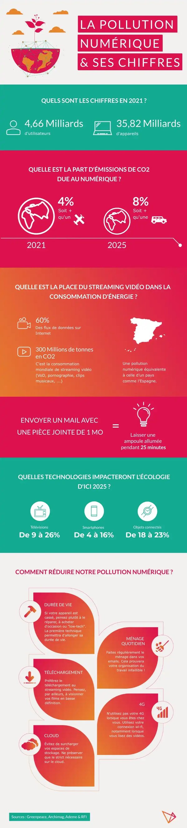 Infographie sur la pollution numérique avec des chiffres et des idées pour réduire sa consommation énergétique.