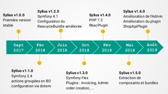 Les différentes versions de Sylius au fil du temps