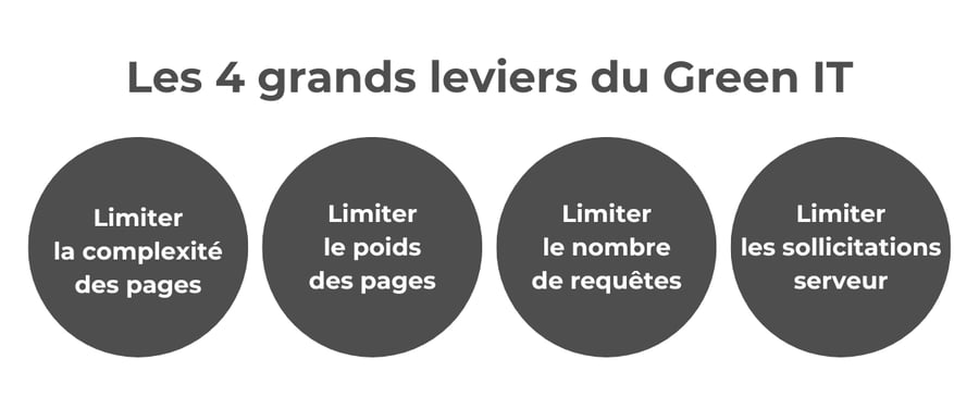 Les 4 grands leviers du Green IT : Limiter la complexité des pages - Limiter le poids de pages - Limiter le nombre de requêtes - Limiter les sollicitations serveur