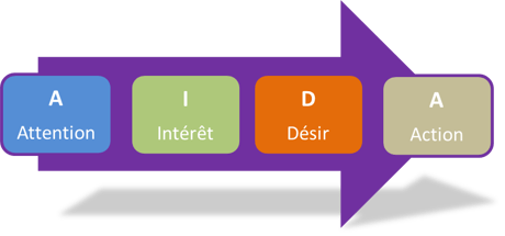 methode-aida-accronyme