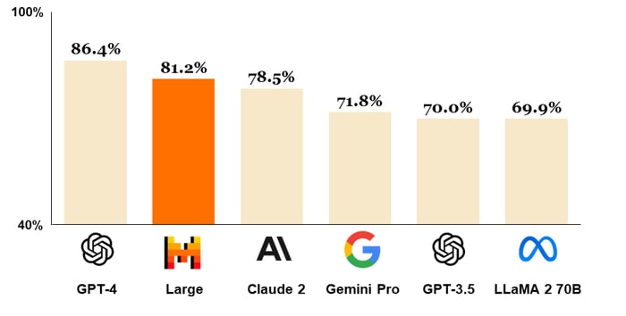 Graphique montrant que Mistral AI est classé en deuxième position des meilleurs LLM juste derrière GPT-4 et devant Claude AI 2