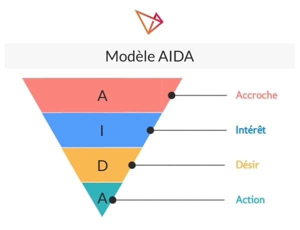 Modèle AIDA : Accroche - Intérêt - Désir - Action