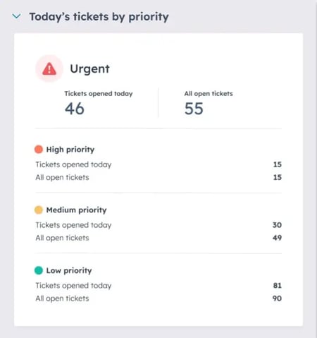 Capture d'écran de la nouvelle carte “Analyse des messages” dans le tableau de bord