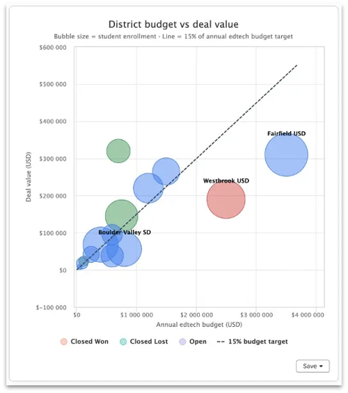 Visualisation de données CRM générée automatiquement par Breeze à partir d’une requête en langage naturel.