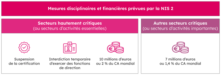 Schéma décrivant les sanctions en cas de violation de l'obligation de notification d'un incident, distinguant les entités essentielles et les entités importantes.