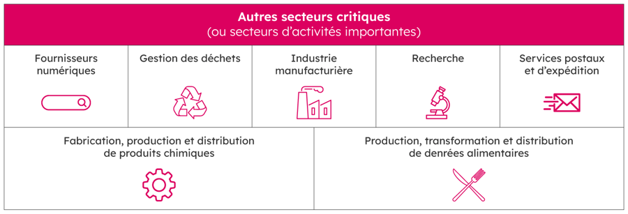 Illustration présentant les « Secteurs d’activités importantes », avec des icônes pour les services postaux, la gestion des déchets, l’industrie manufacturières, les fournisseurs numériques, la recherche, la fabrication chimique ou alimentaire, etc.