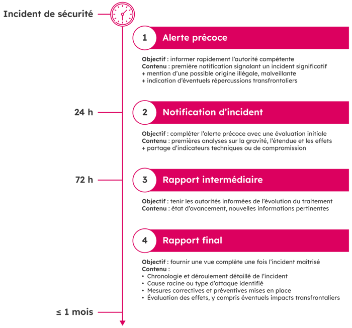 Schéma de la chronologie de gestion d'incident de sécurité en quatre étapes : Alerte précoce (24h), Notification d'incident (72h), Rapport intermédiaire, et Rapport final (1 mois).