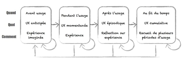 phases-temporelle-ux