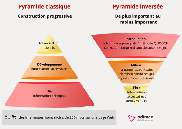 Comparaison entre la pyramide classique et la pyramide inversée pour structurer un contenu Web