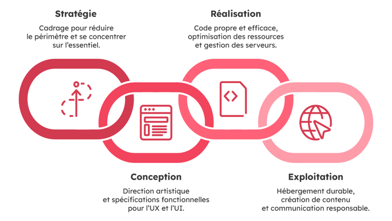 Schéma avec les 4 piliers de la méthode (Stratégie - Conception - Réalisation - Exploitation)