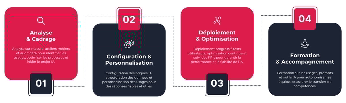 Les 4 étapes de notre méthodologie IA pour votre projet digital 