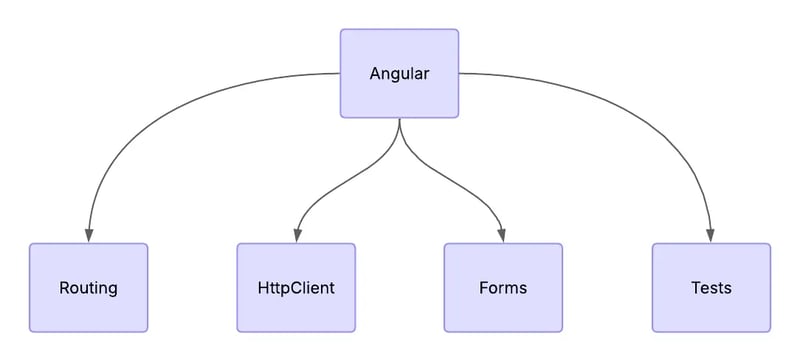 Schéma Angular. Tout est compris dans ce framework (Routing - HttpClient - Forms - Tests)