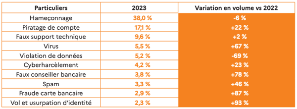 Tableau présentant les principaux risques cyber pour les collectivités en 2023.