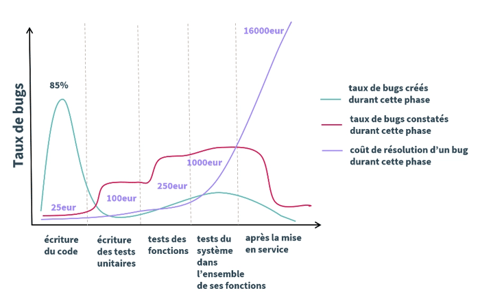 Graphique des coûts des tests unitaires selon les étapes d'un projet