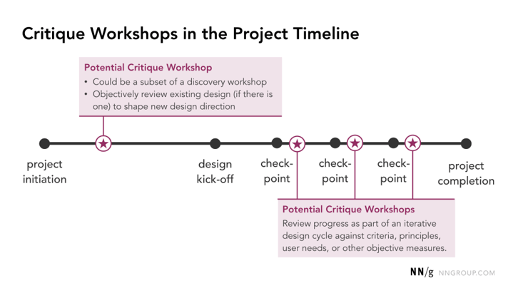 Timeline de l'atelier de critique par Nielsen Norman Group.