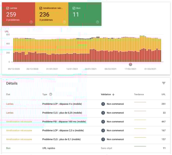 Sur cette capture d’écran, un rapport permettant d'identifier les pages trop lentes et les indicateurs à optimiser.