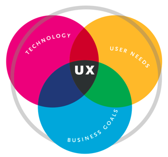 Schéma où l'UX est au croisement de la technologie, du business et du besoin des utilisateurs.