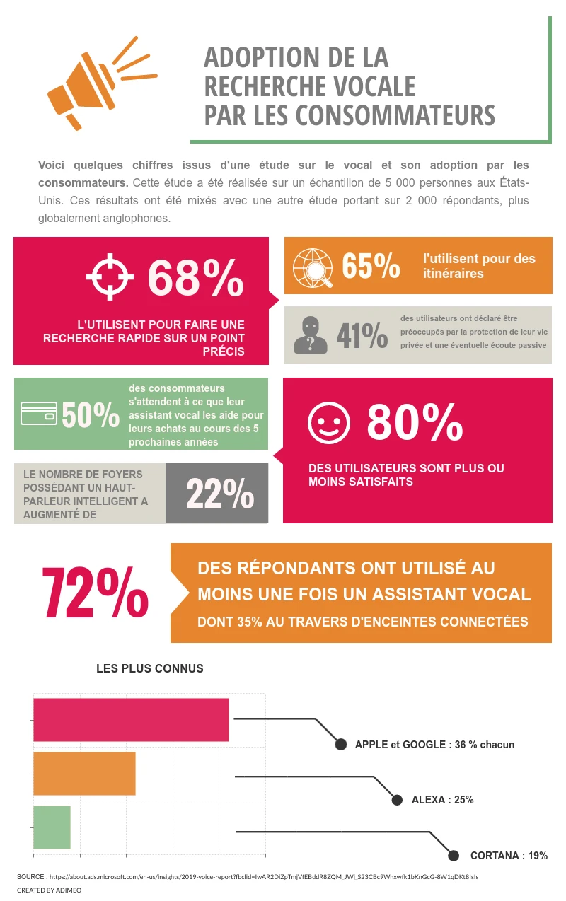 Recherche-vocale