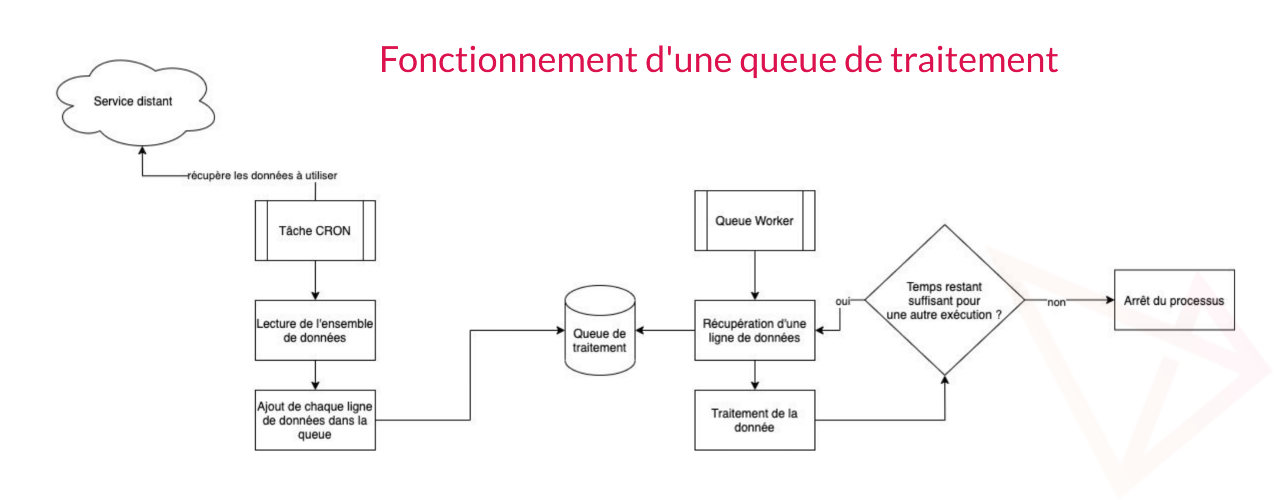Fonctionnement d'une queue de traitement