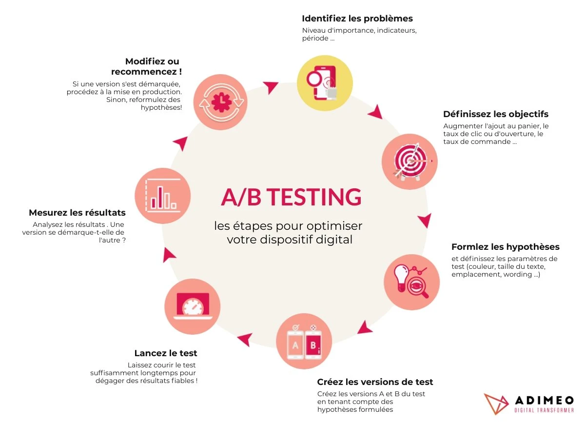 étapes ab testing