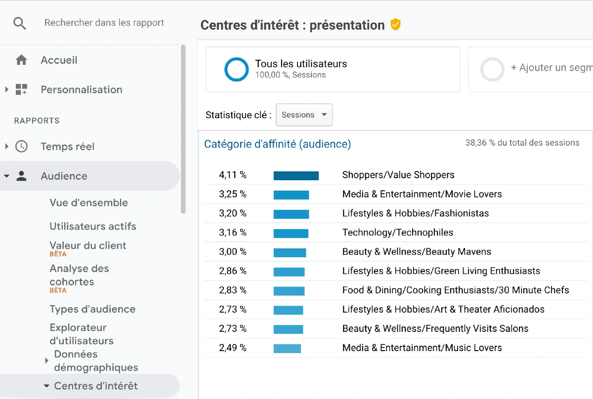 google analytics - centres dintérêts