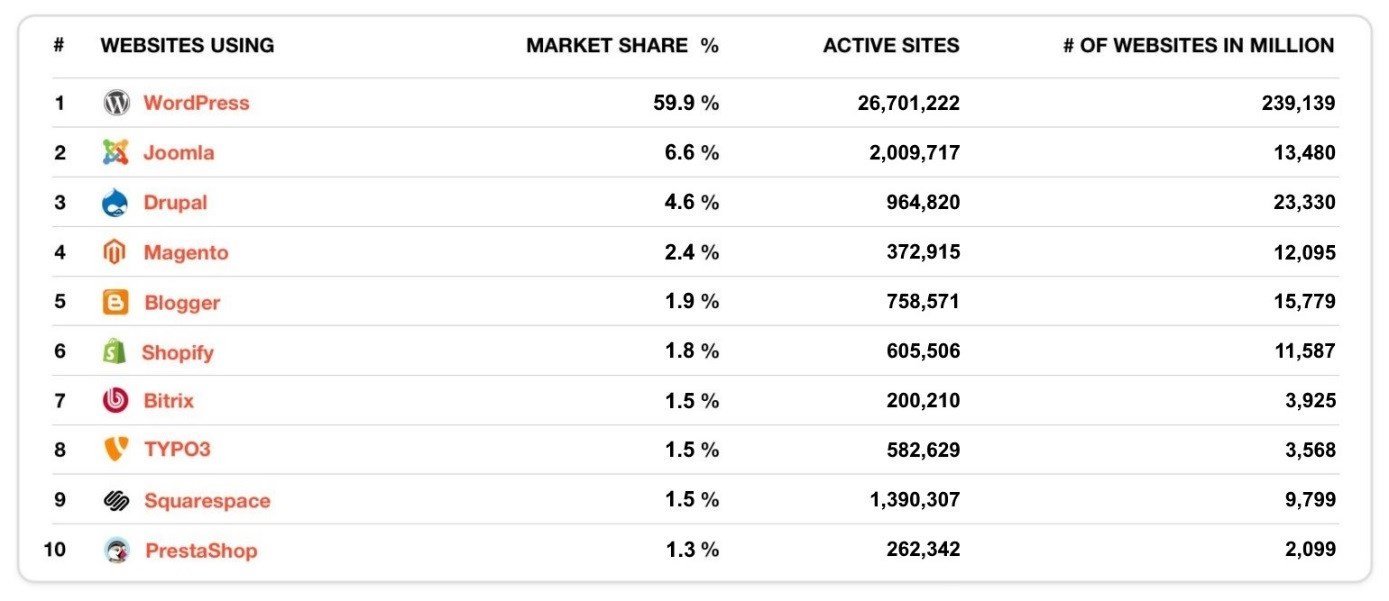 Tableau des CMS les plus populaires