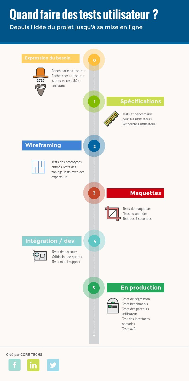 Quand faire des tests UX Quand faire des tests UX