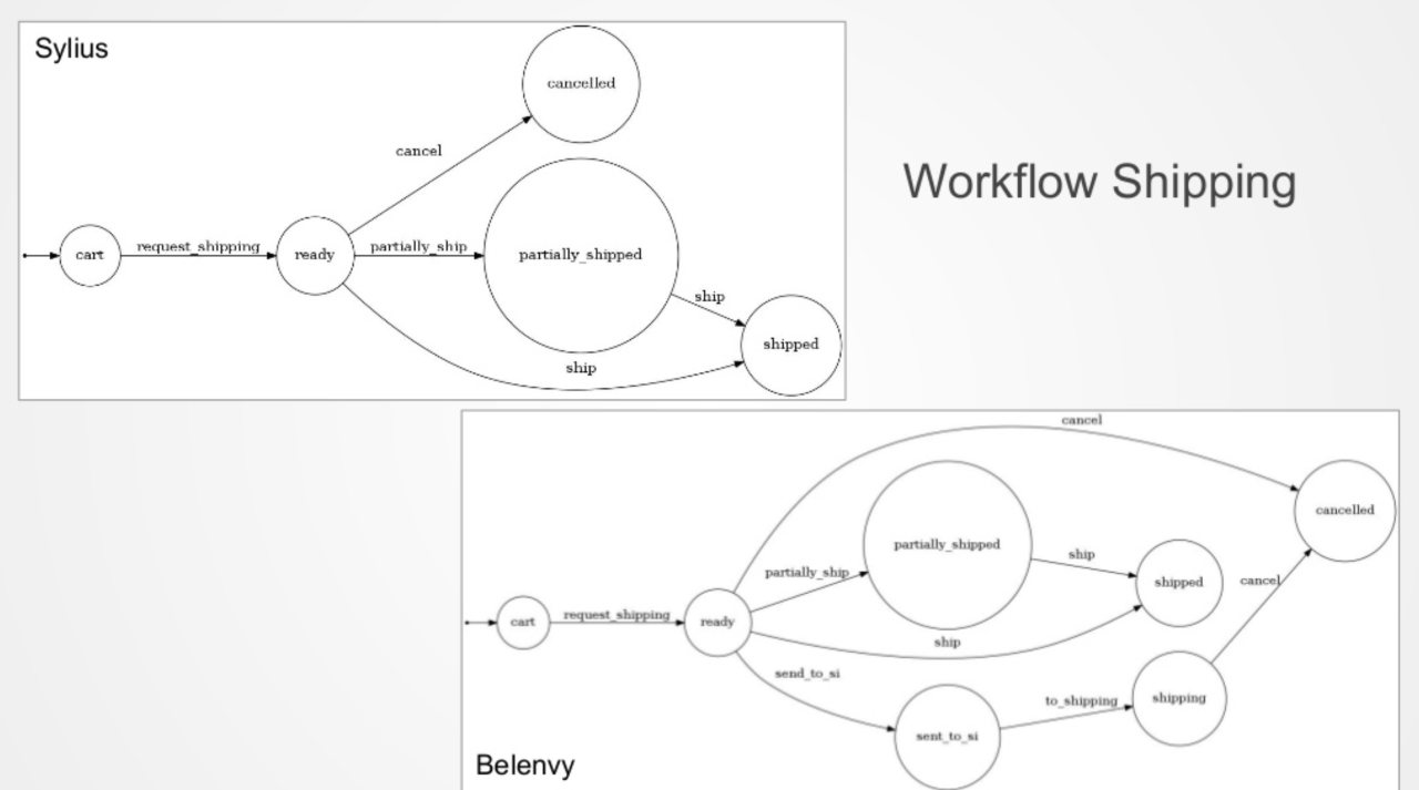 sylius-workflow-shipping